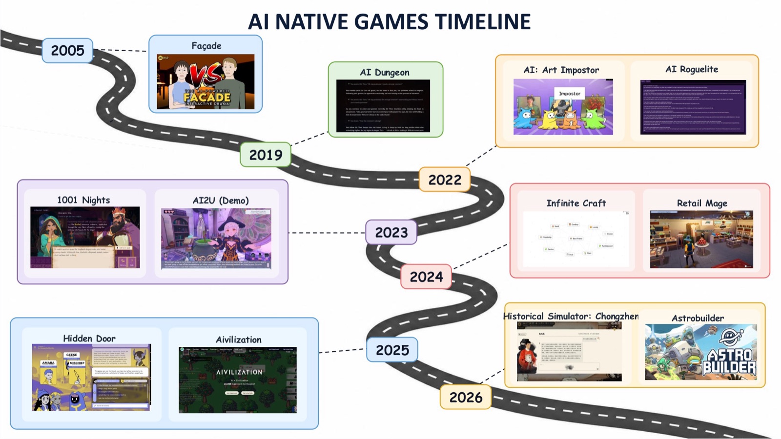 Timeline of AI-native games from 2005 to 2026, from the survey paper