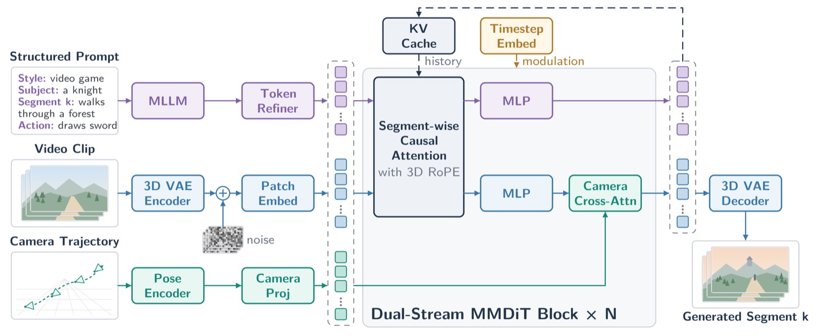 Architecture diagram of Hy-Nomas: structured prompt, video latents and camera trajectory feed a diffusion transformer with a persistent KV cache