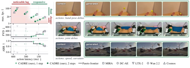 Figure from the CADRE paper: latency and quality charts beside context and generated frames of hand, robot and driving scenes